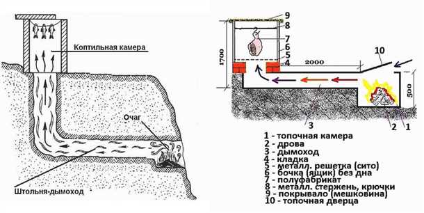 Самостоятельное изготовление коптильни достаточно простое и достаточно интересное занятие. Ваша коптильня будет готова в кратчайшие сроки, а, главное, вы сможете наслаждаться свежеприготовленными и вкусными копчеными продуктами, гораздо дешевле, чем покупать их в магазине.