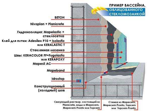 Зачем нужна гидроизоляция бассейнов